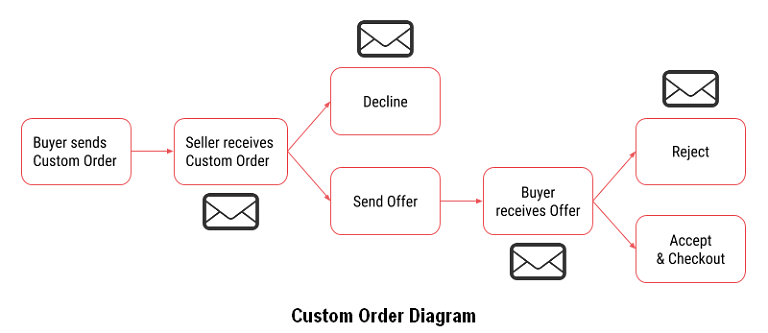microjobengine - custom order